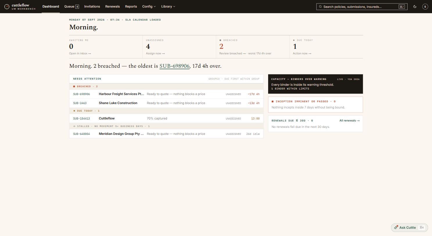 The underwriting workbench dashboard on Monday 7 September 2026: counters for awaiting me, unassigned, breached and due today; a needs-attention list led by Harbour Freight Services, 17 days over its SLA; and a capacity panel showing every binder inside its warning threshold.