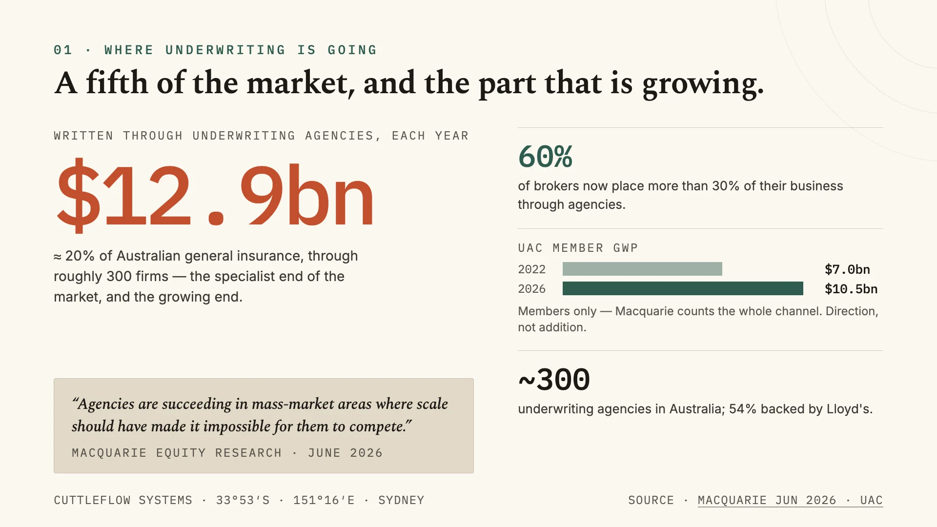 Slide: $12.9bn written through underwriting agencies each year, about 20% of Australian general insurance through roughly 300 firms. 60% of brokers place more than 30% of their business through agencies. UAC member GWP grew from $7.0bn in 2022 to $10.5bn in 2026. Around 300 agencies, 54% backed by Lloyd’s. Quote from Macquarie Equity Research, June 2026: agencies are succeeding in mass-market areas where scale should have made it impossible for them to compete.