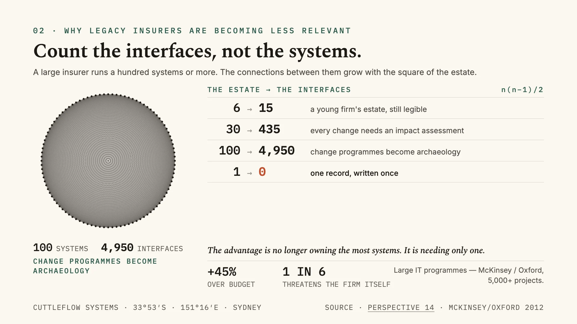 Slide: a ring of 100 systems joined by every pairwise interface, beside a table — 6 systems need 15 interfaces, 30 need 435, 100 need 4,950, and one record needs none. Large IT programmes run 45% over budget on average and one in six threatens the firm itself (McKinsey/Oxford, 5,000+ projects). The advantage is no longer owning the most systems; it is needing only one.