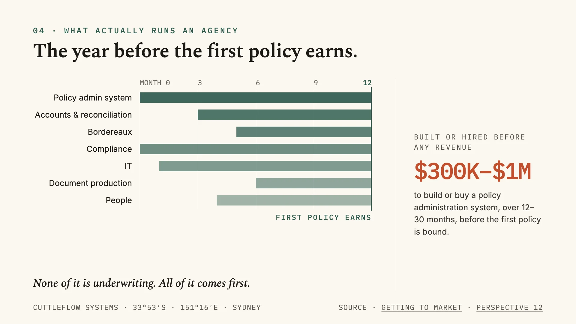 Slide: a twelve-month timeline of what a new agency must build before its first policy earns — policy admin system, accounts and reconciliation, bordereaux, compliance, IT, document production and people — with the note that a policy administration system costs $300K–$1M over 12–30 months. None of it is underwriting; all of it comes first.