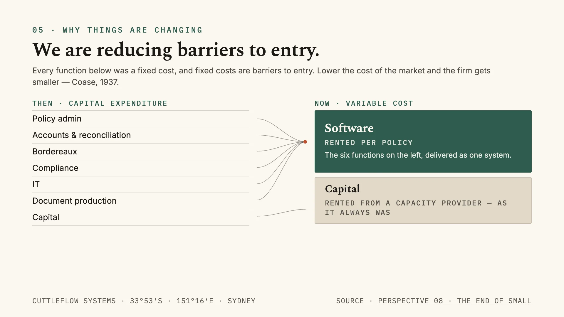 Slide: seven functions that were fixed costs — policy admin, accounts and reconciliation, bordereaux, compliance, IT, document production and capital — flow into two boxes: Software, rented per policy, and Capital, rented from a capacity provider as it always was.