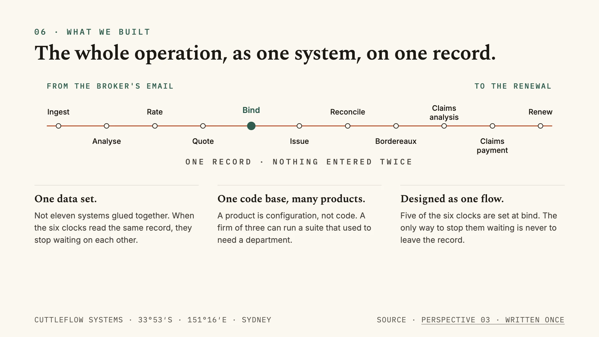 Slide: one line from the broker’s email to the renewal with eleven stations — ingest, analyse, rate, quote, bind, issue, reconcile, bordereaux, claims analysis, claims payment, renew — captioned ‘one record, nothing entered twice’, and three design decisions: one data set; one code base, many products; designed as one flow.