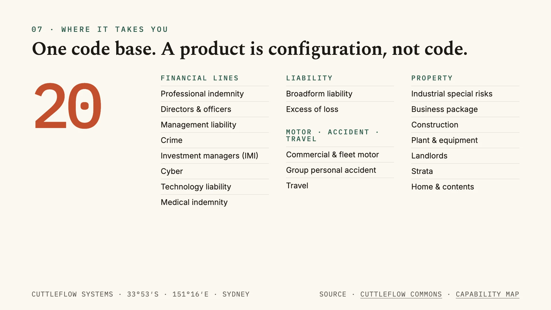 Slide: the number 20 beside the Meridian product classes — financial lines (professional indemnity, directors and officers, management liability, crime, investment managers, cyber, technology liability, medical indemnity), liability (broadform, excess of loss), motor, accident and travel (commercial and fleet motor, group personal accident, travel) and property (industrial special risks, business package, construction, plant and equipment, landlords, strata, home and contents).