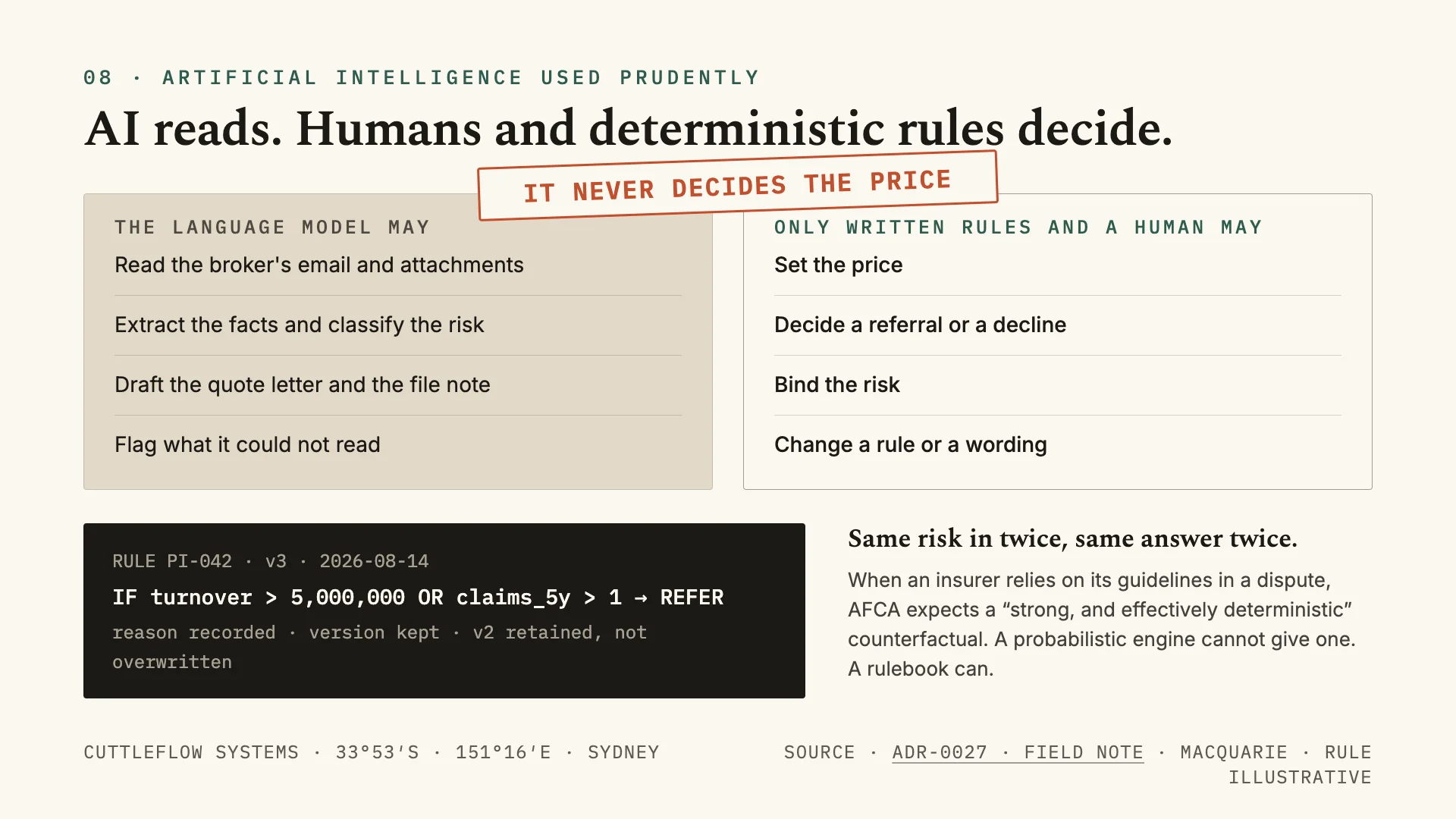 Slide: two lists — what the language model may do (read the broker’s email and attachments, extract the facts and classify the risk, draft the quote letter and file note, flag what it could not read) and what only written rules and a human may do (set the price, decide a referral or a decline, bind the risk, change a rule or a wording) — stamped ‘It never decides the price’. An illustrative versioned rule, PI-042 v3, and the note that AFCA expects a strong and effectively deterministic counterfactual.