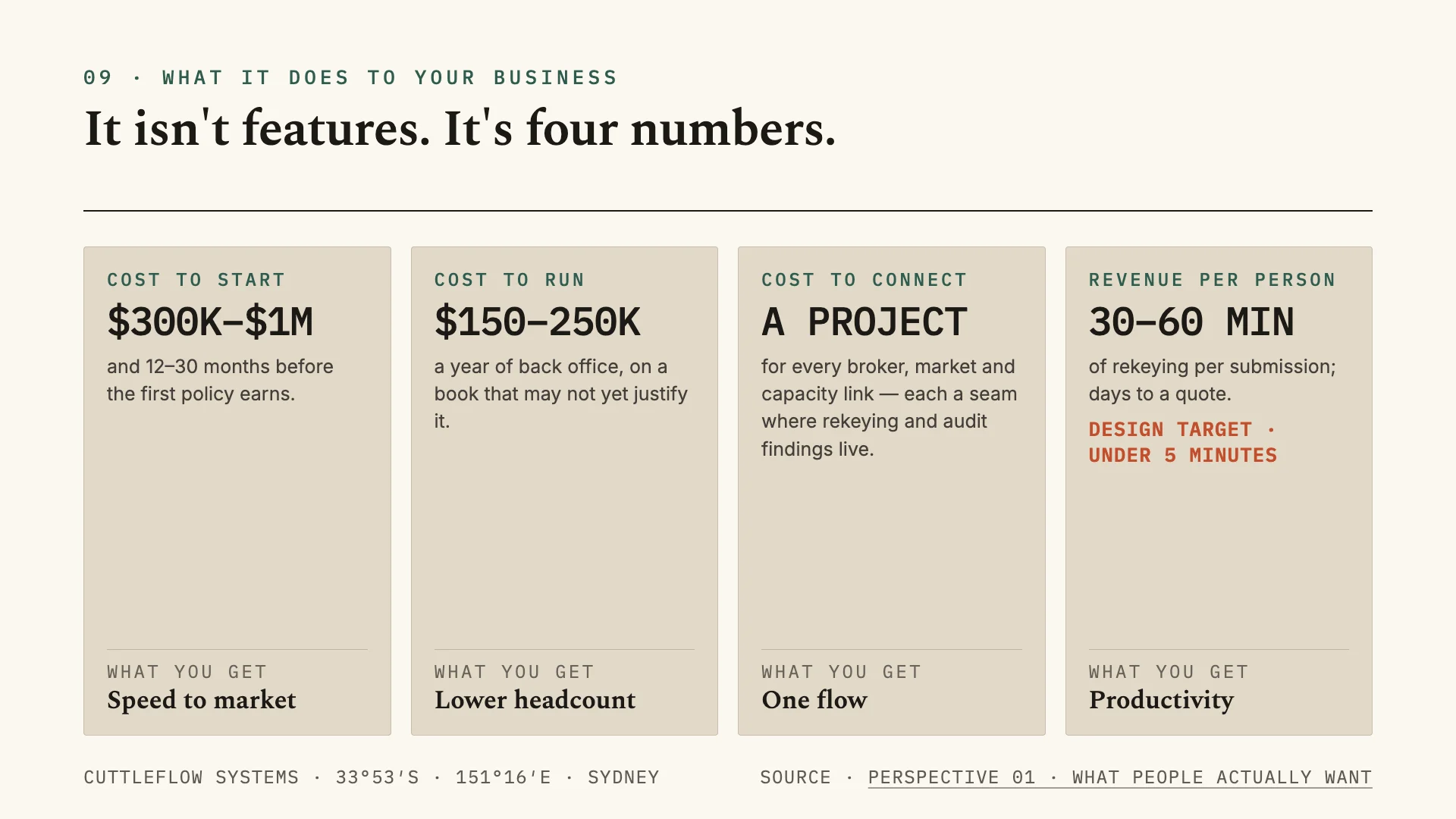 Slide: four cards — cost to start ($300K–$1M and 12–30 months; what you get: speed to market), cost to run ($150–250K a year of back office; what you get: lower headcount), cost to connect (a project for every broker, market and capacity link; what you get: one flow) and revenue per person (30–60 minutes of rekeying per submission, design target under 5 minutes; what you get: productivity).