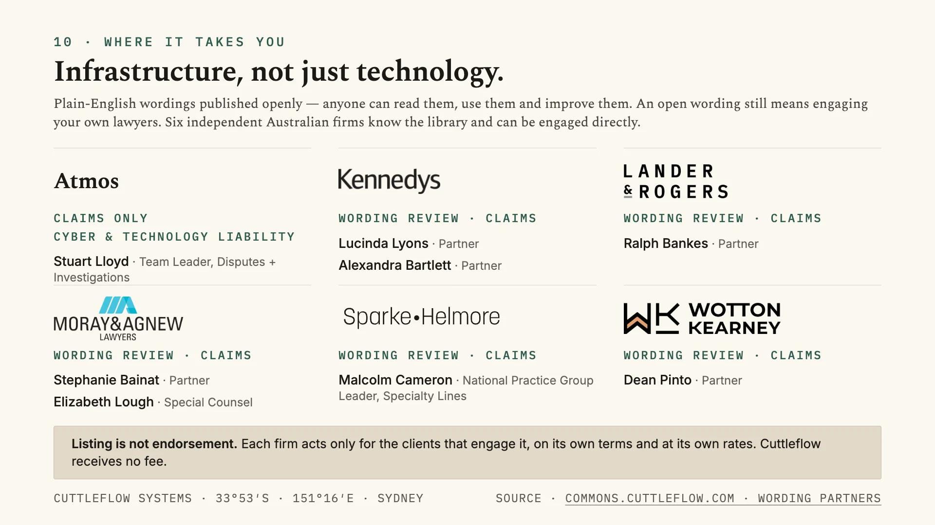 Slide: six independent Australian law firms that know the Cuttleflow Commons wording library — Atmos (claims only, cyber and technology liability), Kennedys, Lander & Rogers, Moray & Agnew, Sparke Helmore and Wotton Kearney (wording review and claims) — with named contacts, and the note that listing is not endorsement and Cuttleflow receives no fee.