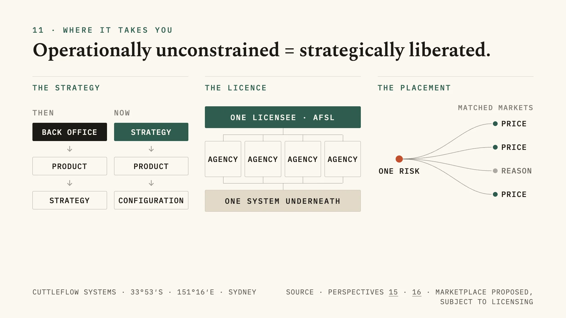 Slide in three panels. The strategy: then, back office → product → strategy; now, strategy → product → configuration. The licence: one licensee (AFSL) above four agencies, with one system underneath. The placement: one risk sent to matched markets, returning a price, a price, a reason and a price.