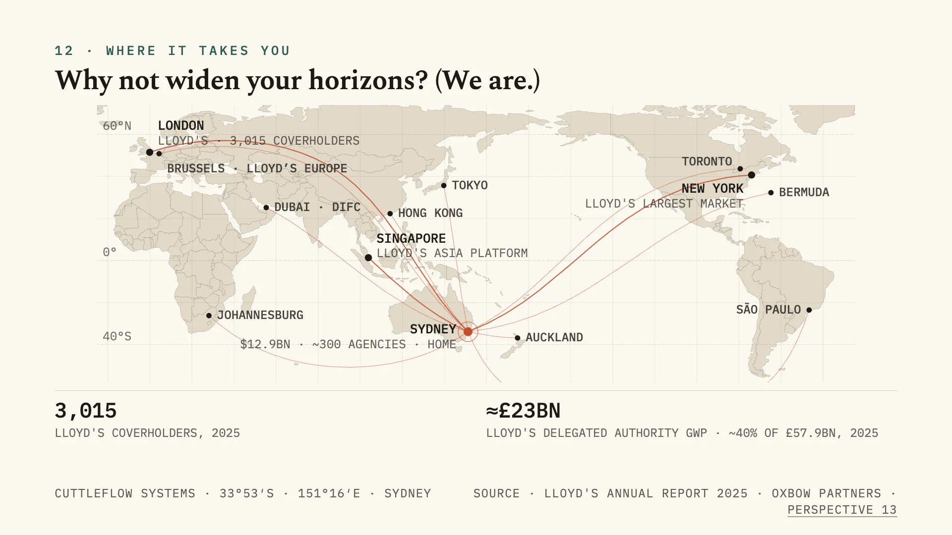 Slide: a world map with Sydney at the centre — $12.9bn, around 300 agencies, home — connected to London (Lloyd’s, 3,015 coverholders), New York, Singapore, Brussels, Toronto, Bermuda, São Paulo, Johannesburg, Dubai, Hong Kong, Tokyo and Auckland. 3,015 Lloyd’s coverholders in 2025; about £23bn of Lloyd’s delegated-authority premium, roughly 40% of £57.9bn.
